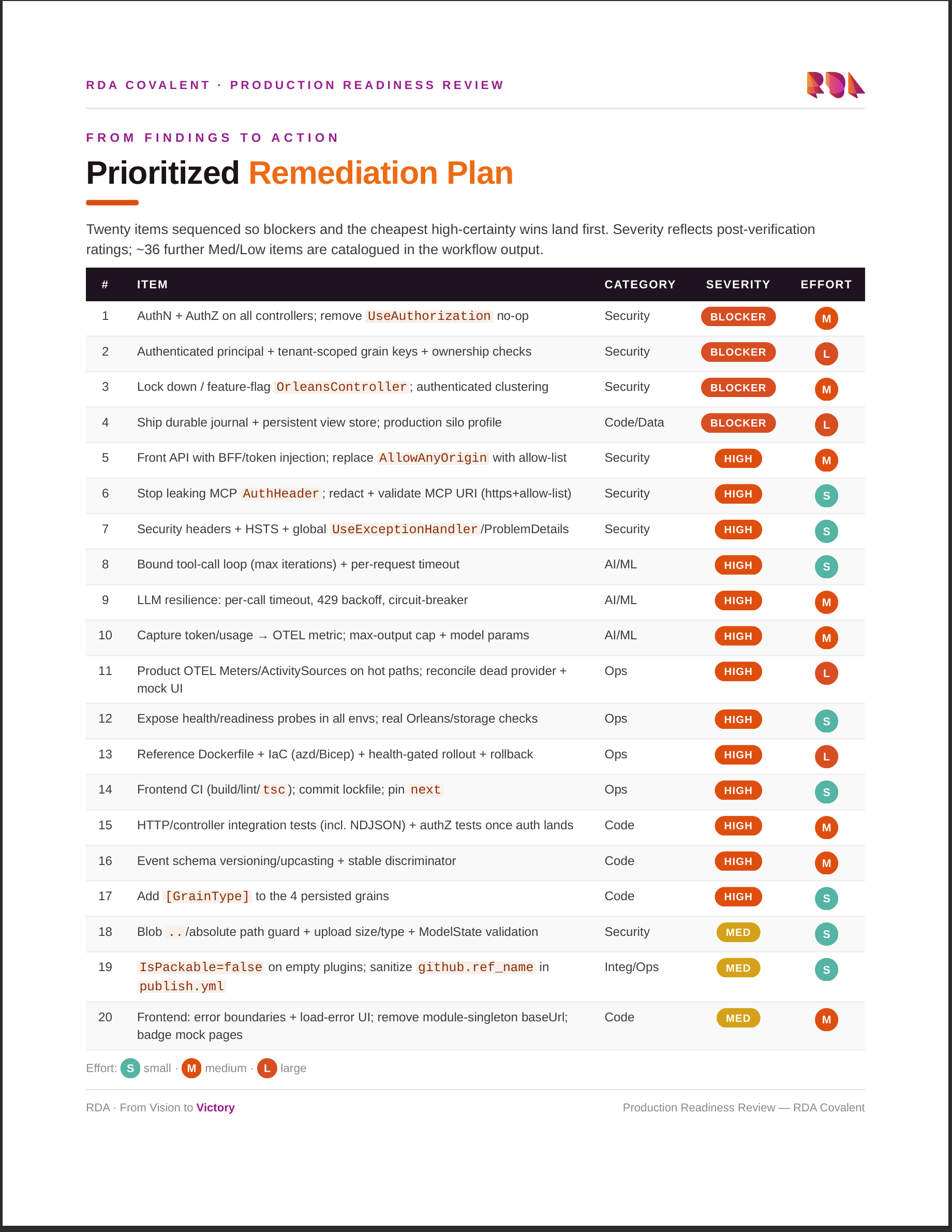 Prioritized Remediation Plan report page — twenty items sequenced by severity and effort